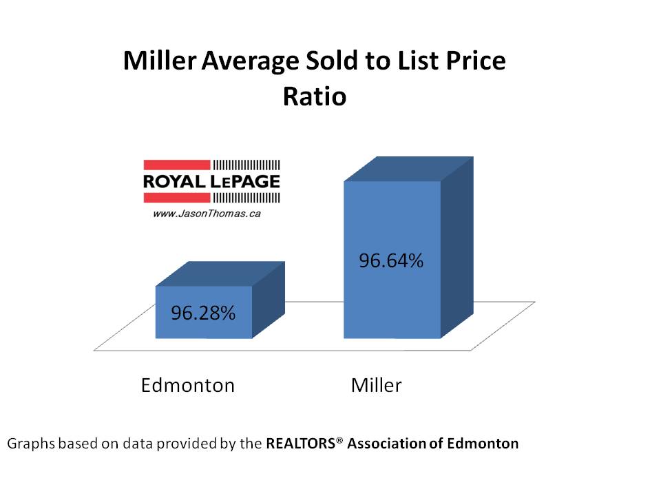 Miller average sold to list price ratio Edmonton real estate